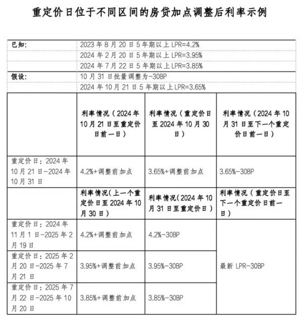 存量房贷利率降了！有人每月少还400元，你能省多少？