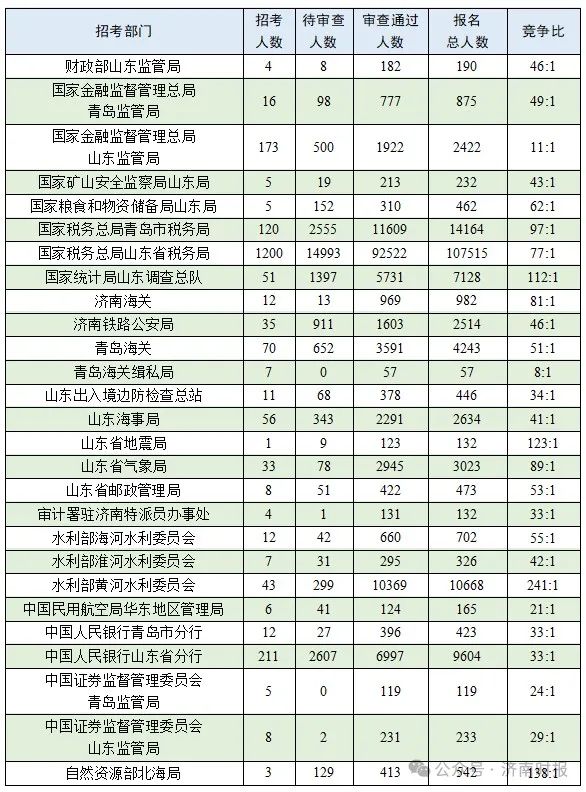1400多人抢一个岗，济南这个职位太火爆