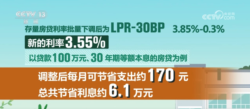 惠及5000万户 年减利息总额超千亿元 存量房贷利率进行批量下调 惠及5000万户 年减利息总额超千亿元 存量房贷利率进行批量下调
