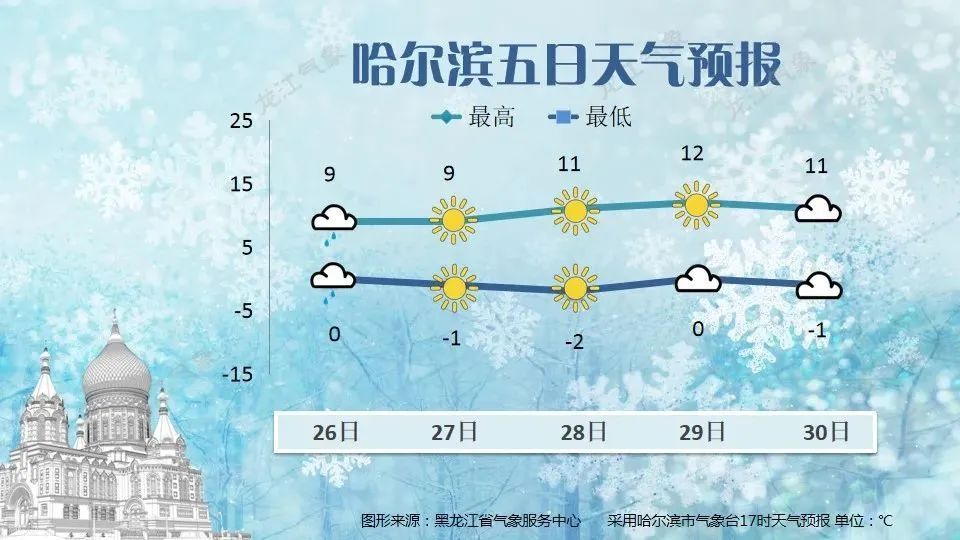 雨夹雪！阵雪！道路结冰！黑龙江省气象台最新预报