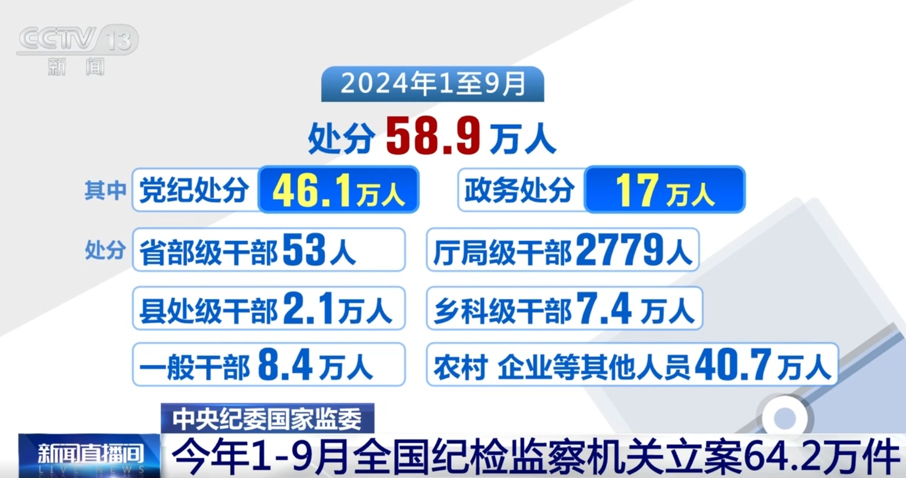 今年1至9月全国纪检监察机关立案64.2万件 处分58.9万人 今年1至9月全国纪检监察机关立案64.2万件 处分58.9万人
