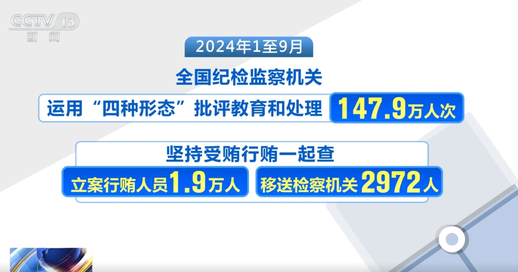 今年1至9月全国纪检监察机关立案64.2万件 处分58.9万人 今年1至9月全国纪检监察机关立案64.2万件 处分58.9万人