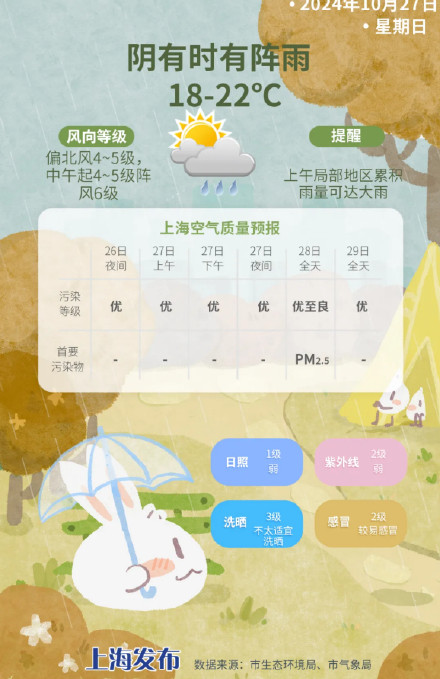 明天上海气温18℃-22℃,阴有时有阵雨,上午前局部可达大雨 明天上海气温18℃-22℃,阴有时有阵雨,上午前局部可达大雨