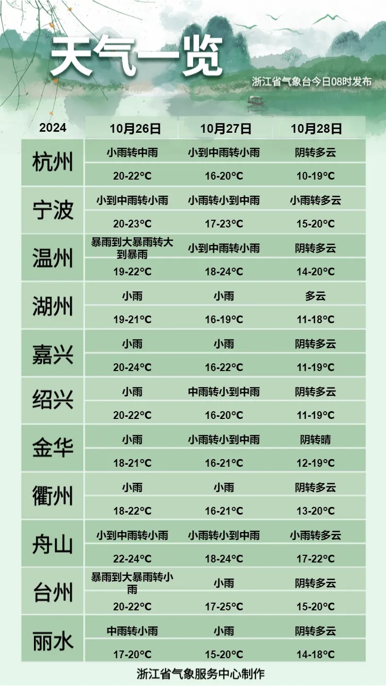 周末浙江多地暴雨、大暴雨!下周秋高气爽好天气回归 周末浙江多地暴雨、大暴雨!下周秋高气爽好天气回归