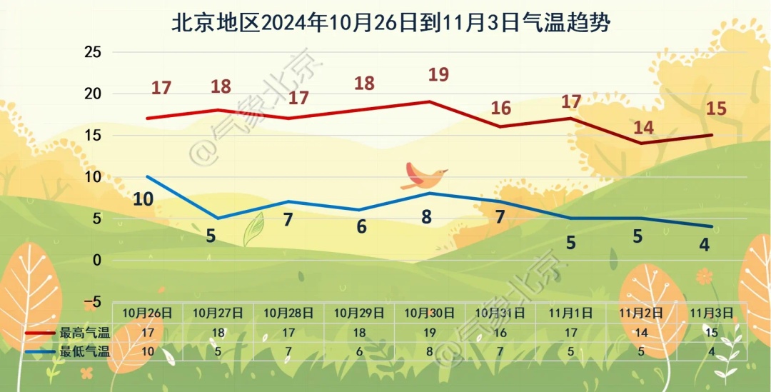 北京红叶红红红了！本周末最佳观赏日是——