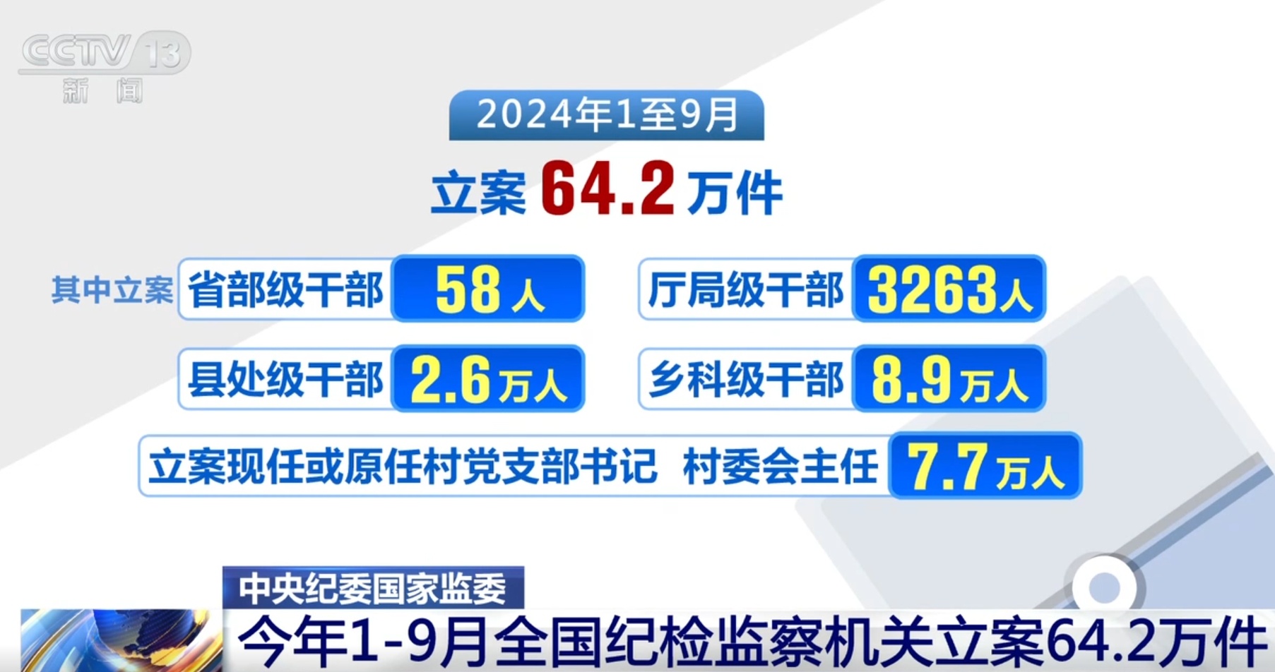 今年1至9月全国纪检监察机关立案64.2万件 处分58.9万人 今年1至9月全国纪检监察机关立案64.2万件 处分58.9万人