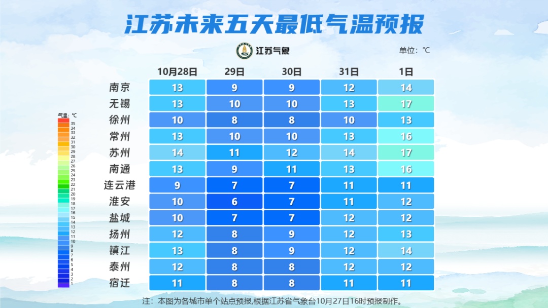 跌至6℃！冷空气“发威”，江苏气温继续下降，未来几天……