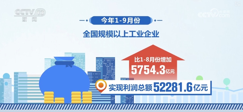 企稳、增强，52281.6亿元！政策落地支撑工业经济“质”“效”双升