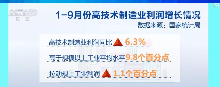 高技术制造业与消费品制造业双增长 工业企业预期企稳、信心增强