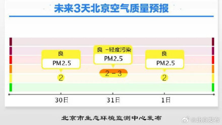 安心赏秋！北京未来三天没有空气质量重污染，整体为良