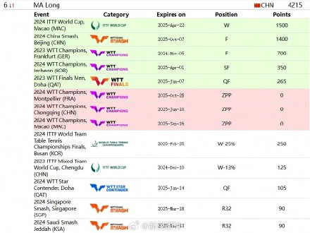 国乒4人因缺席冠军赛被赋0 国乒4人因缺席冠军赛被赋0