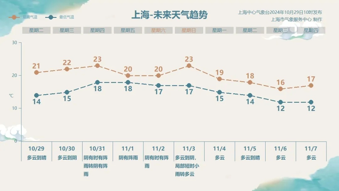 强度再升级！台风“康妮”将联手冷空气带来暴雨大风，对上海具体影响→