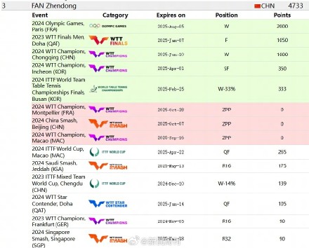 国乒4人因缺席冠军赛被赋0 国乒4人因缺席冠军赛被赋0