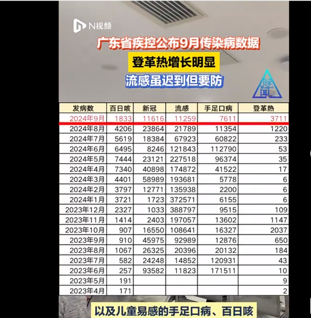 7天新增2029例！近期高发，不见面也能传染……一地疾控专家紧急提醒→