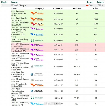 国乒4人因缺席冠军赛被赋0 国乒4人因缺席冠军赛被赋0