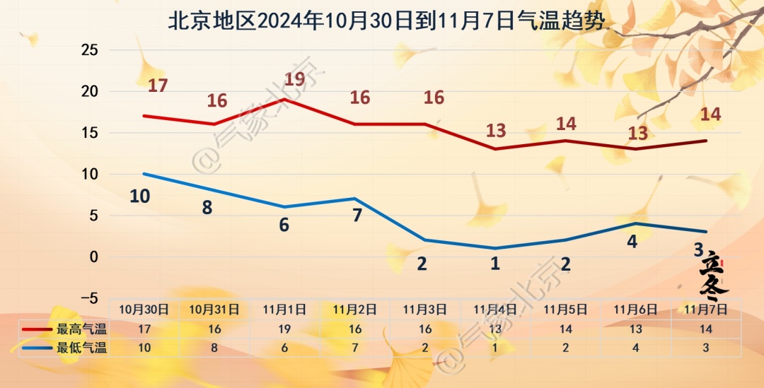 明夜有雨,北京要降温了! 明夜有雨,北京要降温了!