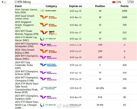 国乒4人因缺席冠军赛被赋0 国乒4人因缺席冠军赛被赋0