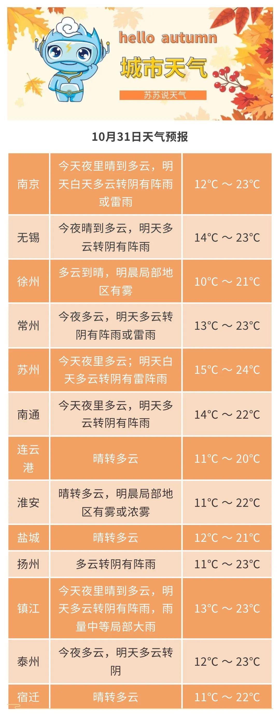 江苏气象：台风警报+暴雨蓝色预警！具体风雨影响请看→