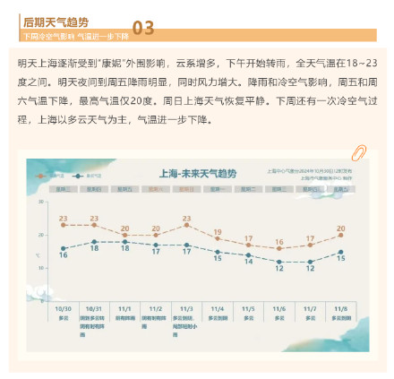 大暴雨！上海1981年以来11月最大降雨或来袭，台风“康妮”已增强为超强台风