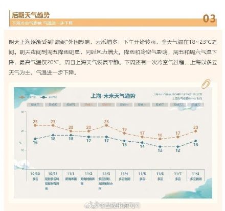 上海明晚起大暴雨 或为1981年以来11月最大降雨
