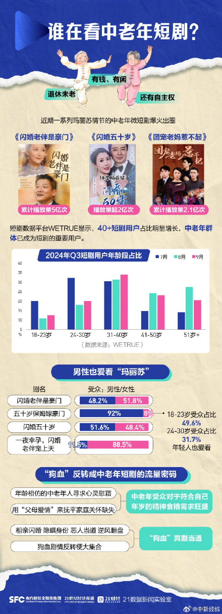 男性也爱看中老年玛丽苏短剧 男性也爱看中老年玛丽苏短剧