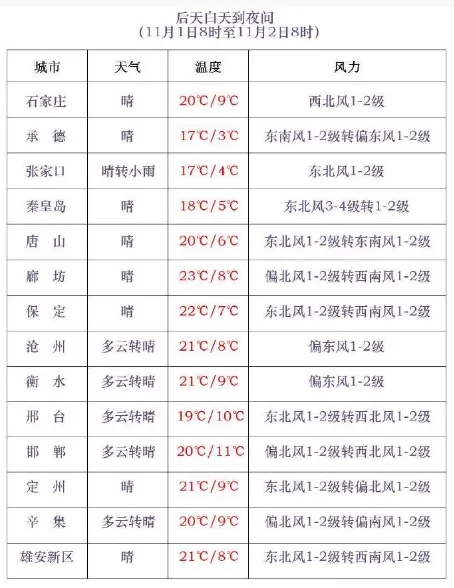 雨夹雪或小雪+小雨！今起，河北雨雪天气上线……