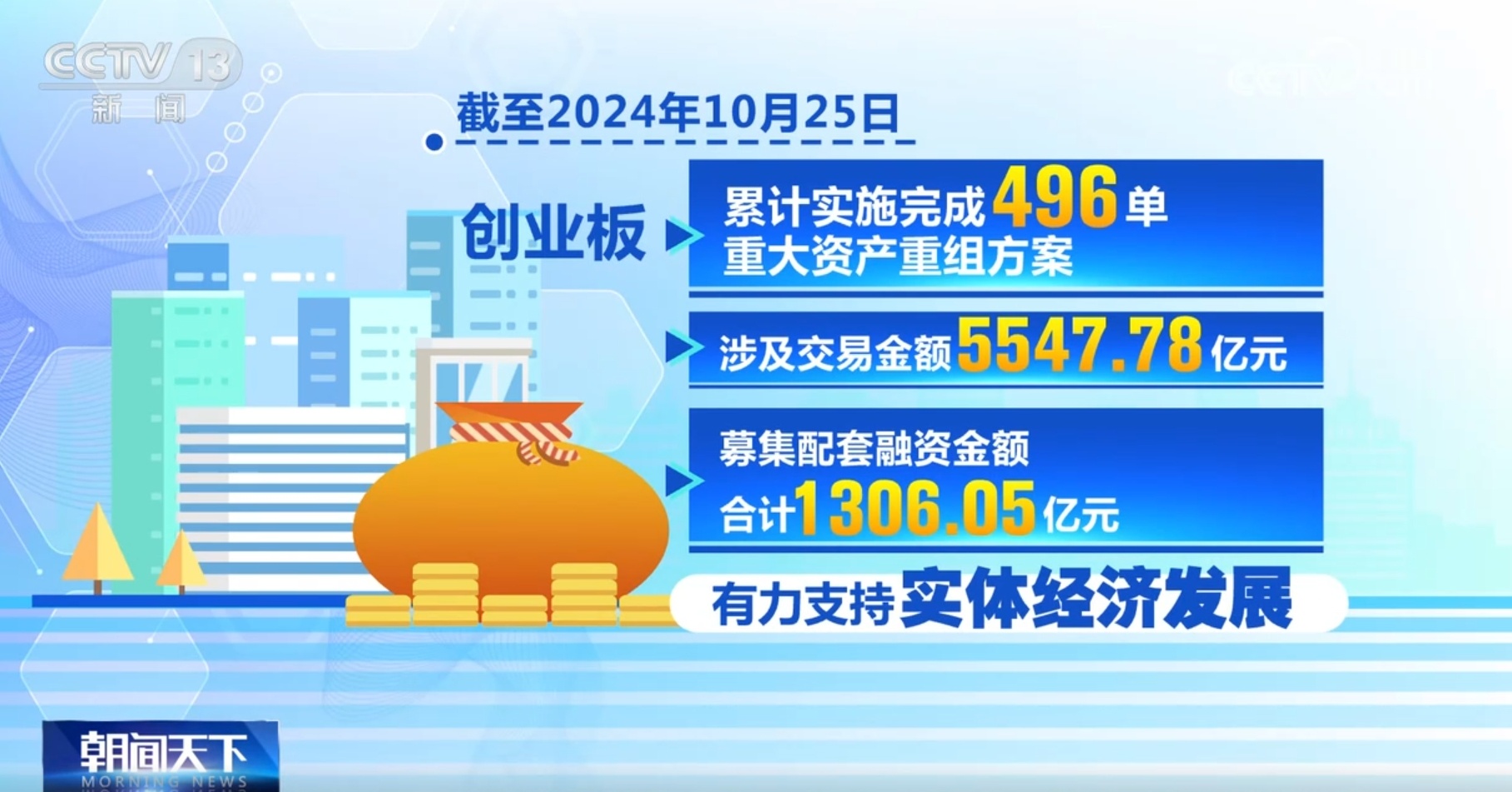 “数”说创业板开市十五周年“成绩单” 深市公司三季报整体业绩稳步向好