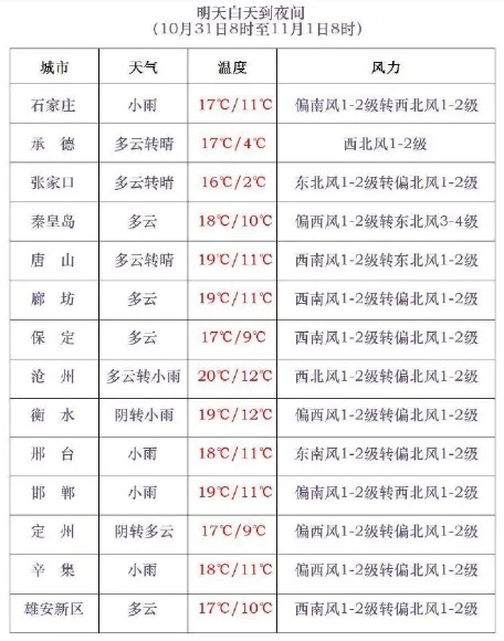雨夹雪或小雪+小雨！今起，河北雨雪天气上线……