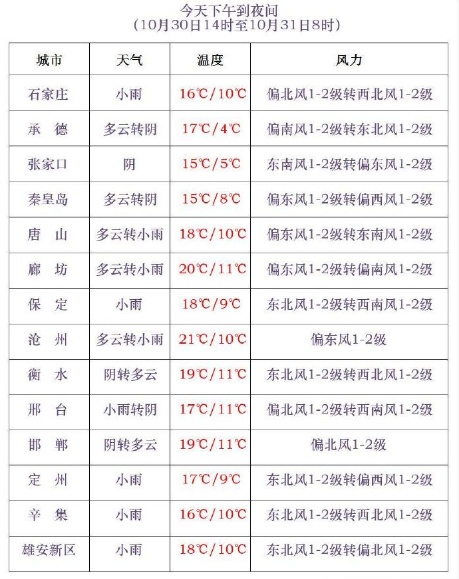 雨夹雪或小雪+小雨！今起，河北雨雪天气上线……