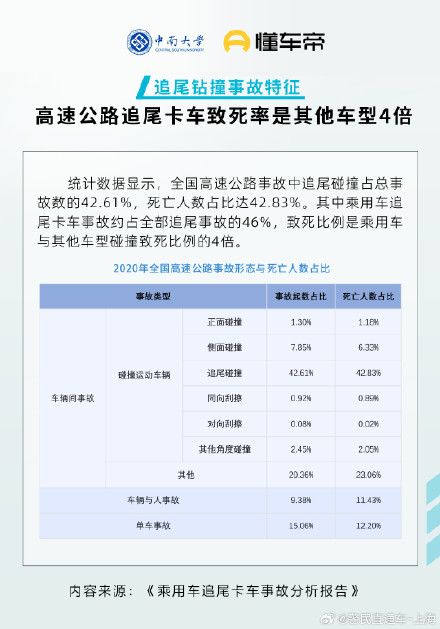 高速追尾卡车为什么特别危险 高速追尾卡车为什么特别危险