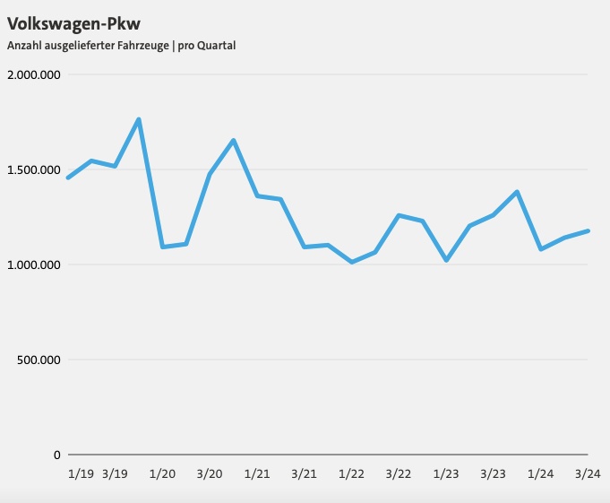 关闭德国工厂、裁员上万人……大众“扛不住”了