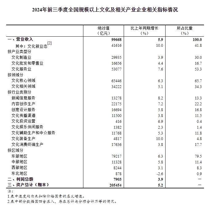 2024年前三季度全国规模以上文化及相关产业企业营业收入增长5.9% 2024年前三季度全国规模以上文化及相关产业企业营业收入增长5.9%