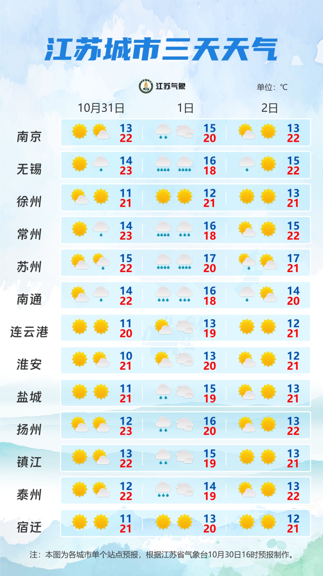 江苏气象：台风警报+暴雨蓝色预警！具体风雨影响请看→