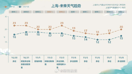 大暴雨！上海1981年以来11月最大降雨来袭