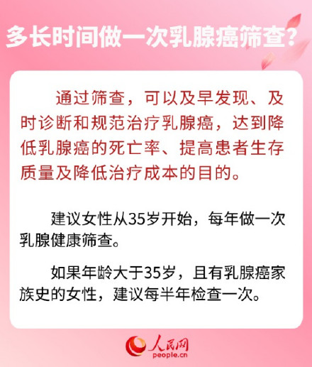 转给你关心的她！乳腺癌6问6答