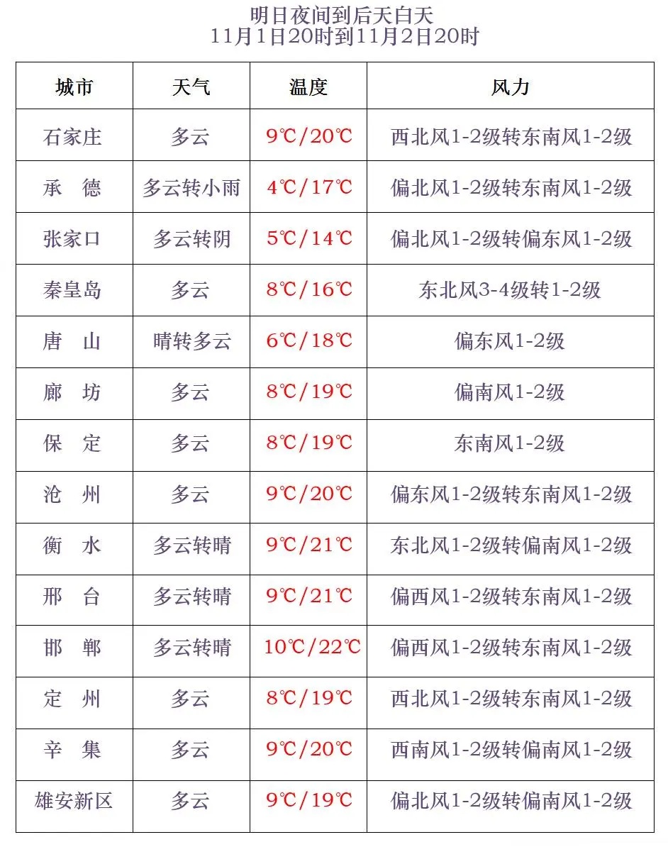小雨+雨夹雪！河北最新预警，未来三天......