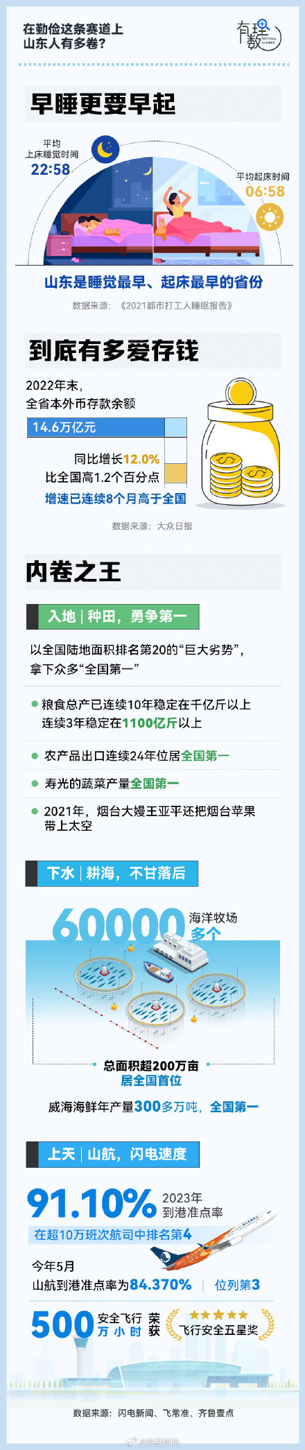 在勤俭这条赛道上，山东人有多卷？