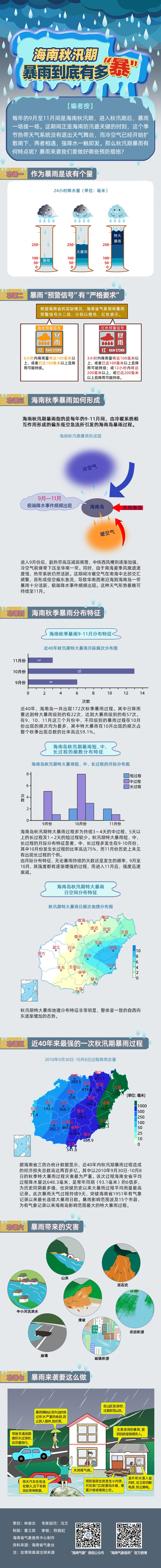 11月3日至5日，海南岛将出现新的强降水天气