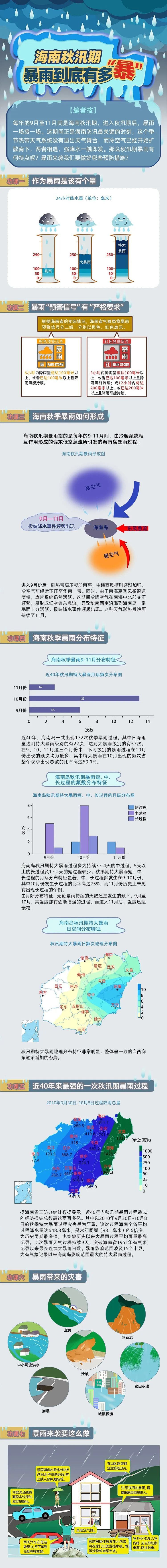 11月3日至5日，海南将迎新一轮强降水