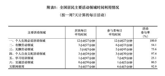 调查∣我国居民平均每天上网5小时37分，使用网购的居民占比过半