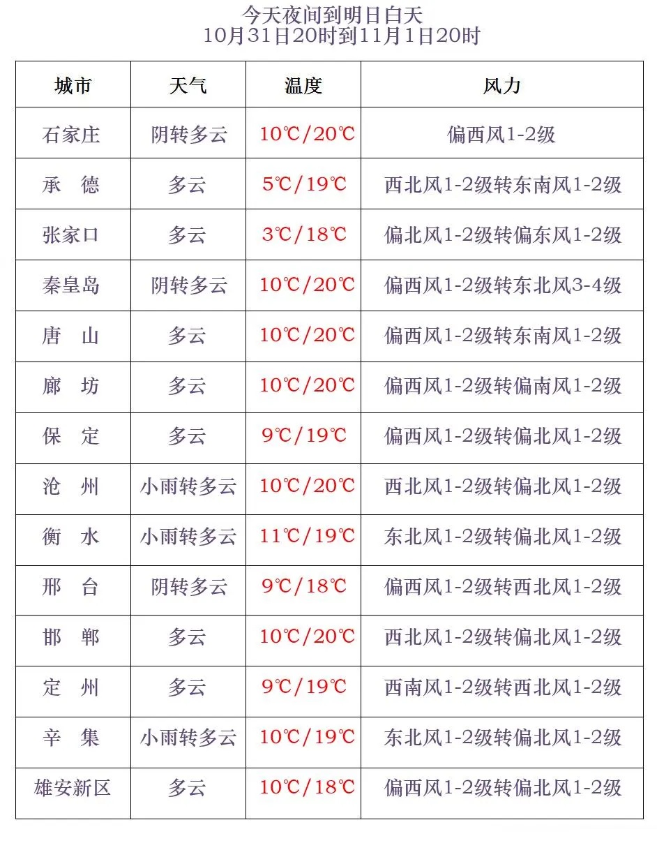 小雨+雨夹雪！河北最新预警，未来三天......