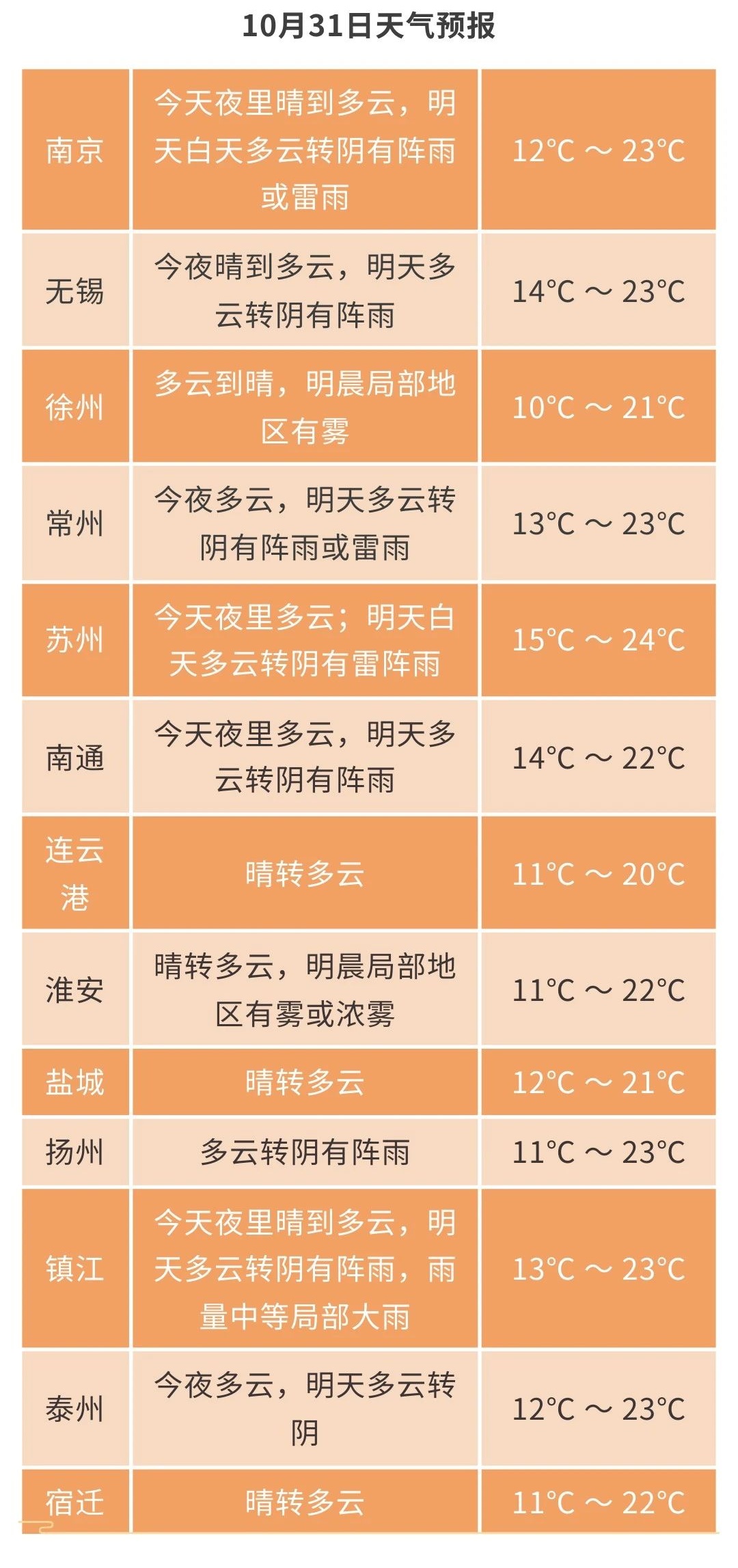 江苏气象发布：暴雨！最低11℃