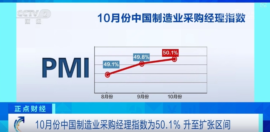 一揽子增量政策加力推出、推动经济回升向好积极因素累积增多 企业信心增强