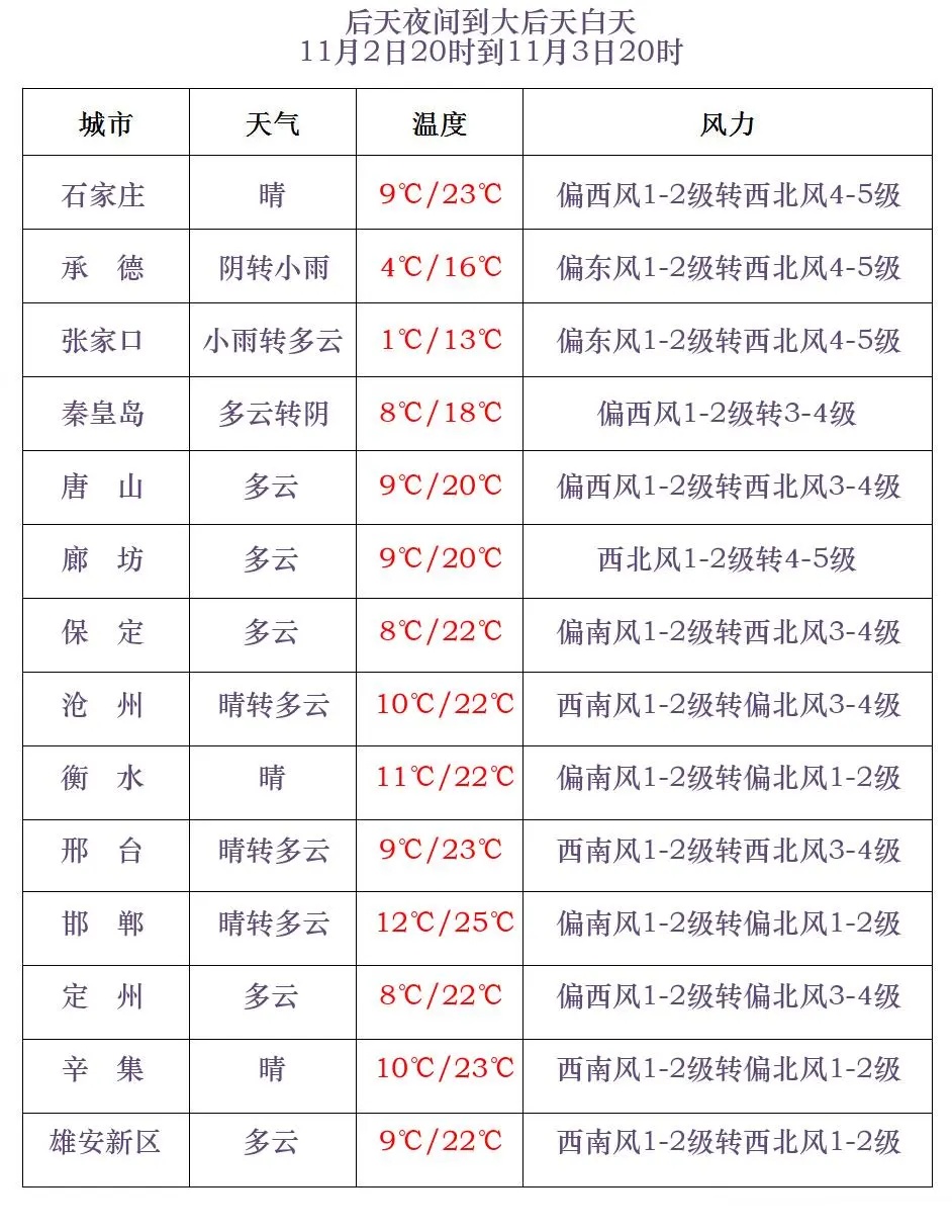 小雨+雨夹雪！河北最新预警，未来三天......