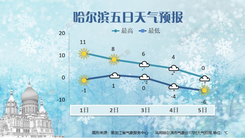 注意！未来一周黑龙江省将有两次大范围雨雪天气