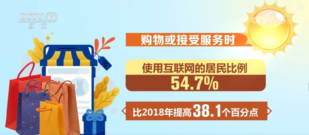 144.6万、1244.4万、92.9%……“数”读居民购物消费“新”变