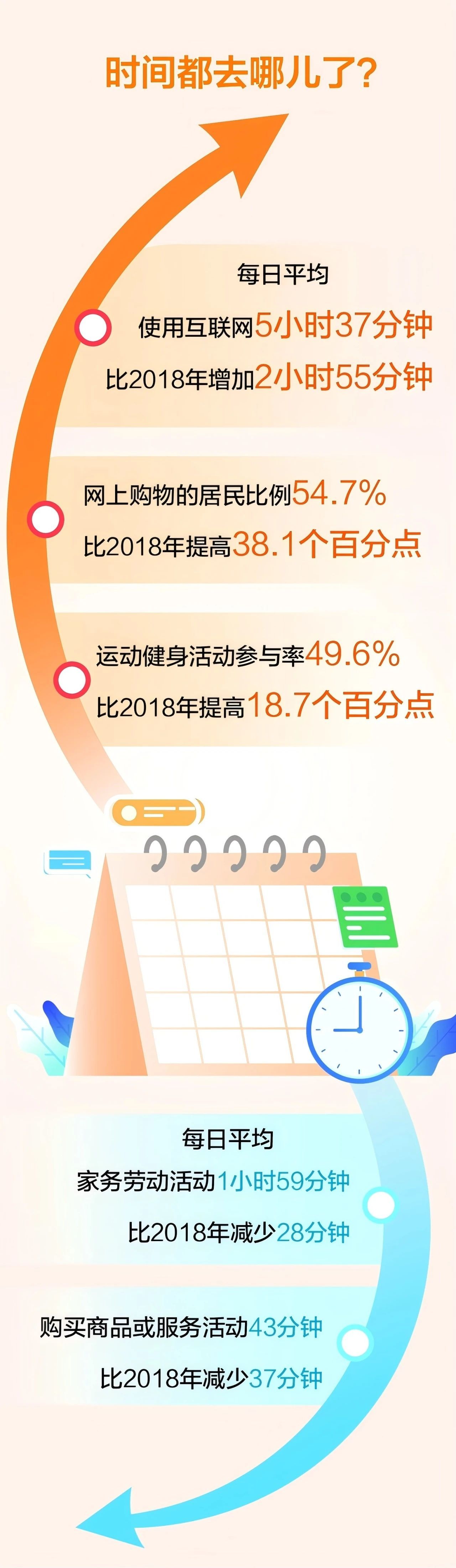 时间都去哪了？人均每天上网5小时37分钟