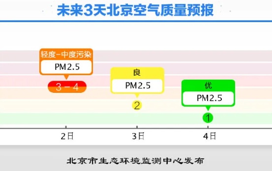 北京大雾黄色预警中，能见度小于200米