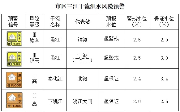 甬江发生今年第1号洪水，请注意防御！