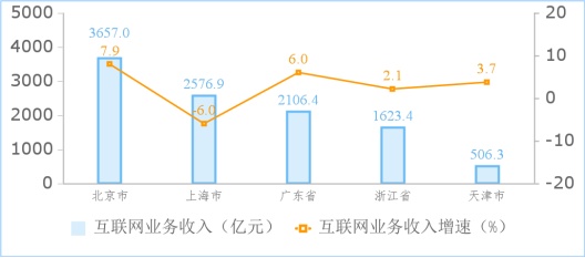 前三季度我国规上互联网企业实现利润总额同比增长4.8% 前三季度我国规上互联网企业实现利润总额同比增长4.8%